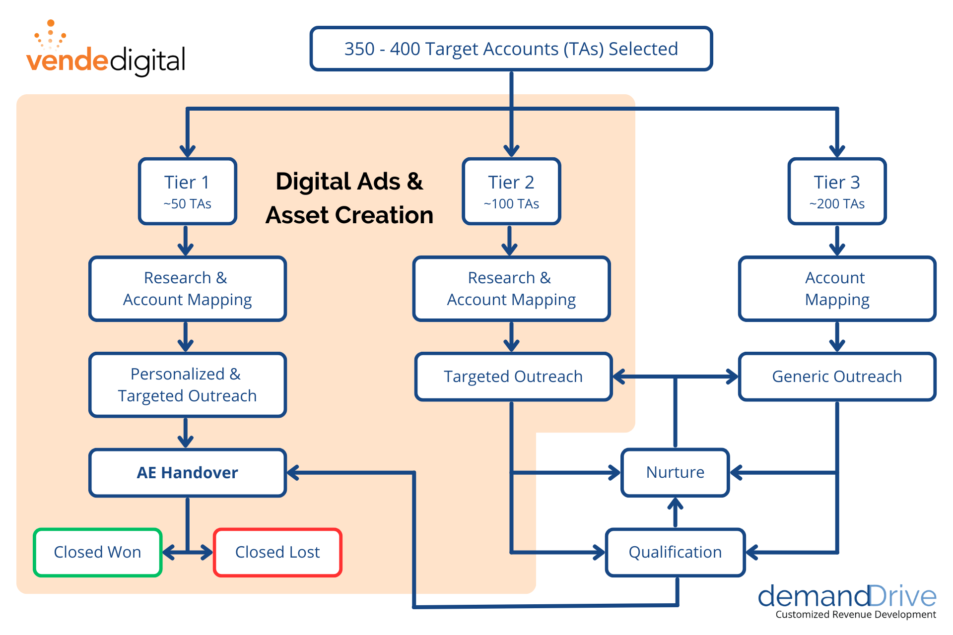 Flowchart of digital ads and asset creation process including research, mapping, outreach, nurturing, and qualification stages.